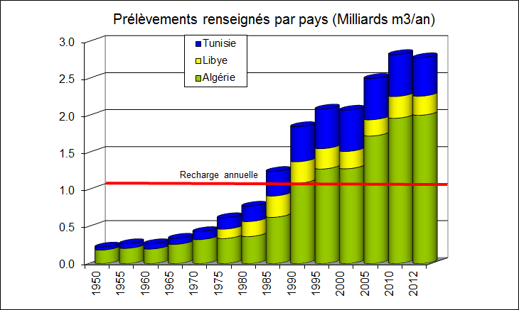 Figure 3. Chart of water withdrawal over the NWSAS from 1950-2012, the red line represents the annual recharge