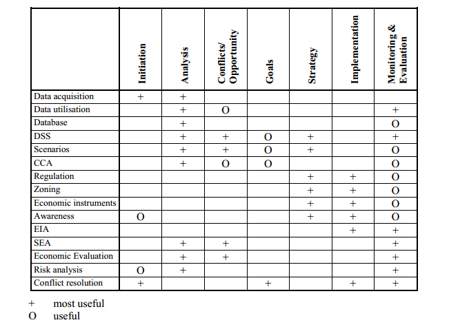 Table 1. Tools of Integrated Coastal Area and River Basin Management (Coccossis et al. 1999)