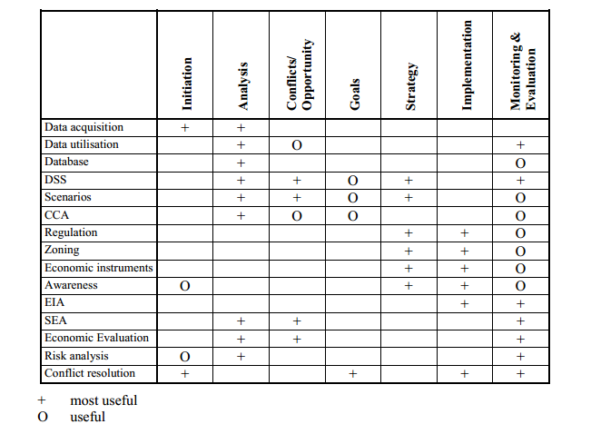 Table 1. Tools of Integrated Coastal Area and River Basin Management (Coccossis et al. 1999) Table 1. Tools of Integrated Coastal Area and River Basin Management (Coccossis et al. 1999)