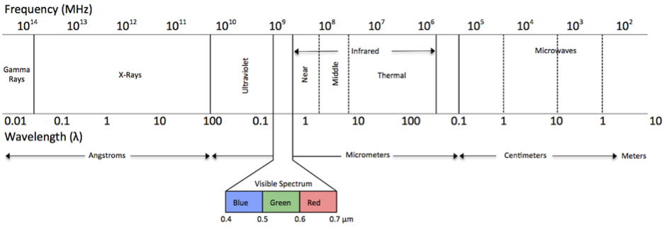 Figure 1. Electromagnetic spectrum. (Created by author based on Chuvieco and Huete 2010).