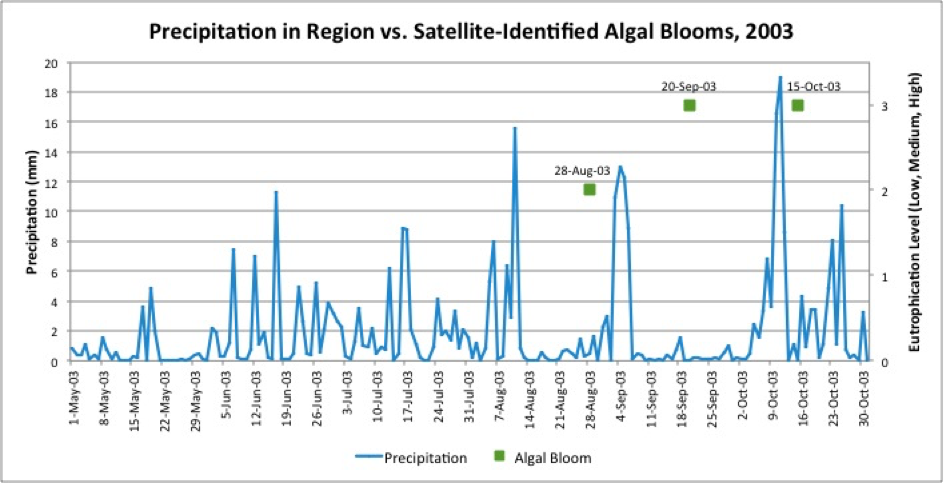 Figure 6. Precipitation vs. algal blooms for 2003. Data source: (NASA 2013a; USGS 2014)