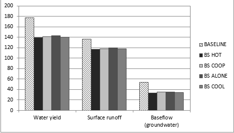 Figure 4. Change in average annual values of main hydrological parameters under different scenarios by 2050 against the baseline (2008) in mm.
