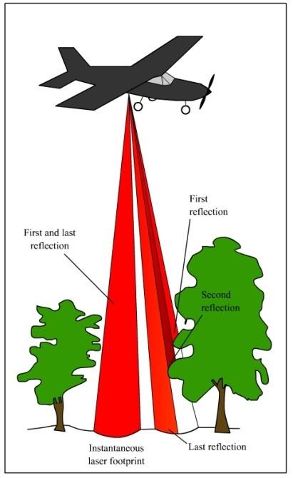 Figure 2. LIDAR laser returns