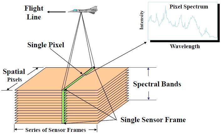 Figure 3. Operation of aerial hyperspectral imagery