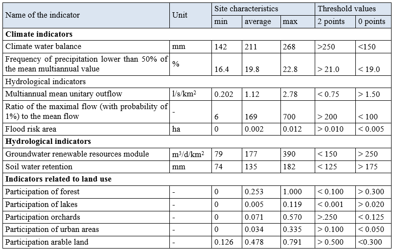 Table 1. Characteristics used in the evaluation process and their threshold values (source: Mioduszewski at el. 2015)