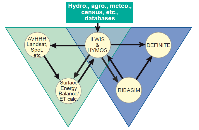Figure 2. Logical framework of the integration of software tools in the decision support system