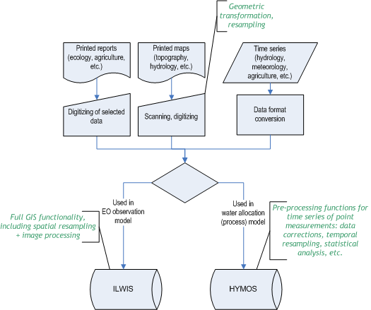 Figure 3. Data input to the central spatio-temporal database