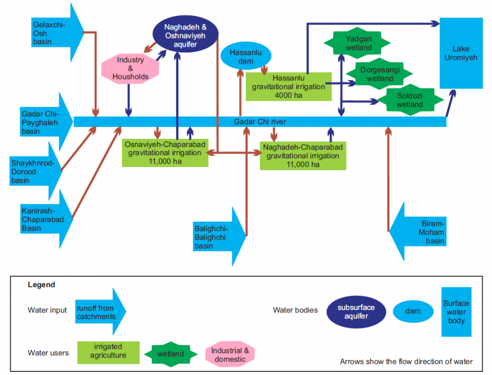 Figure 4. Schematic representation of water resources and users in the Ghadar Chai basin: recent situation