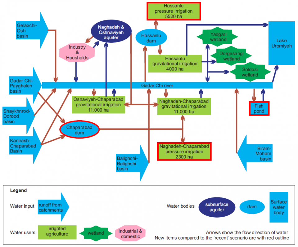 Figure 5. Schematic representation of water resources and users in the Ghadar Chai basin: future scenario with extended irrigation schemes